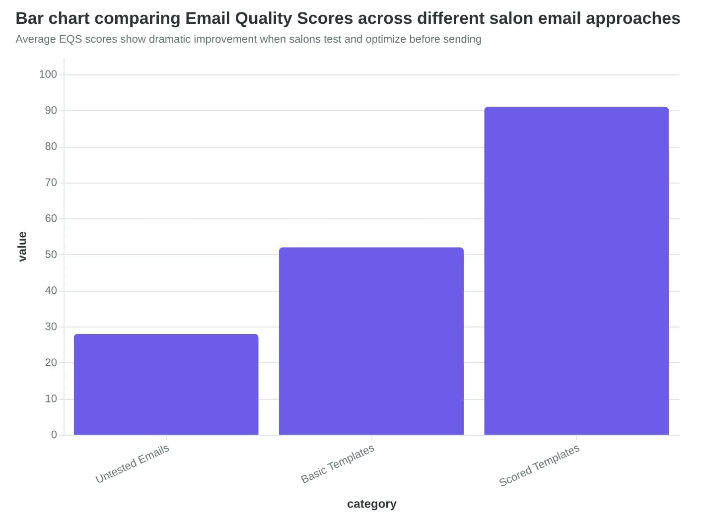 Bar chart comparing Email Quality Scores across different salon email approaches
