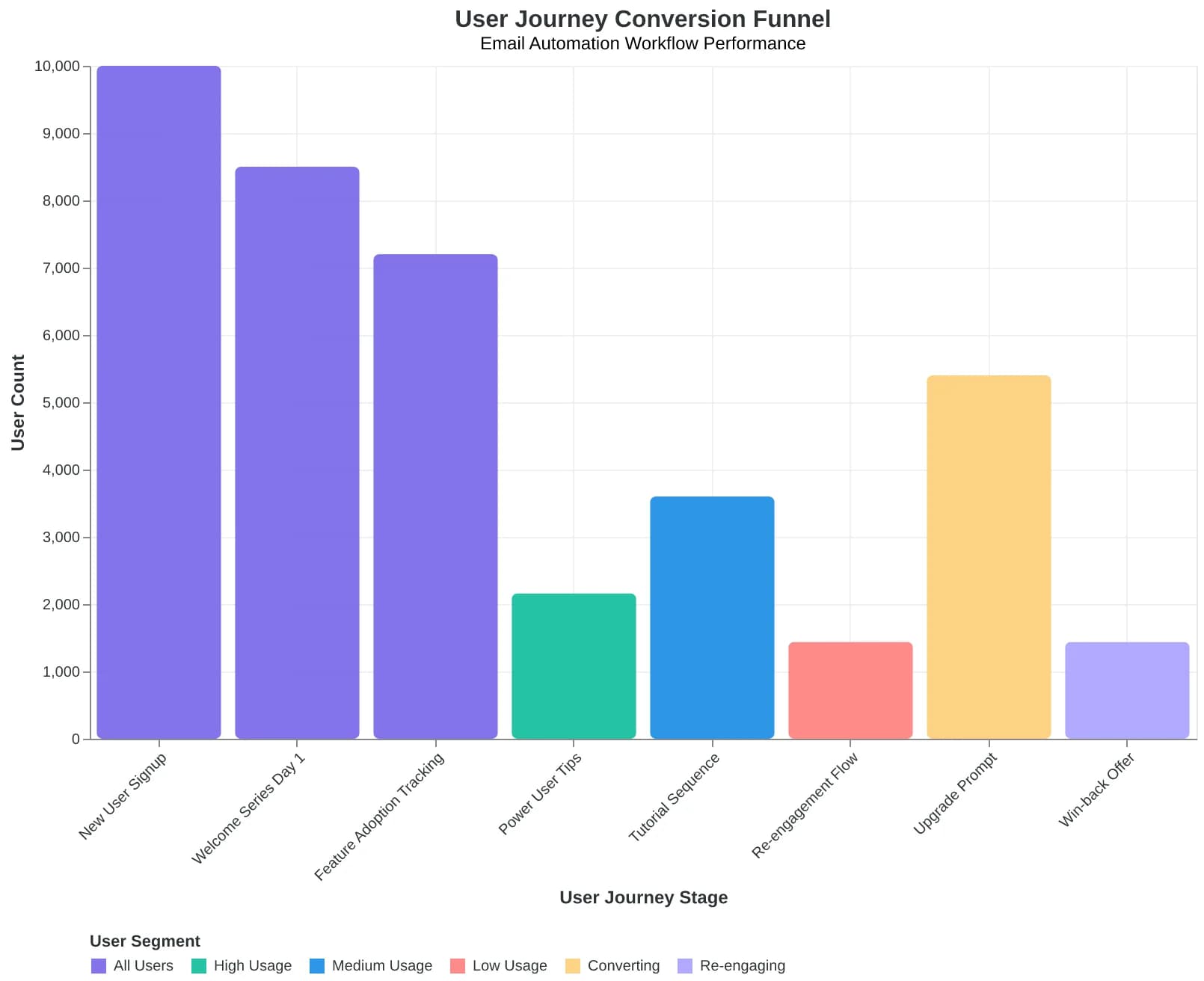 Email automation workflow diagram showing user journey from signup to conversion
