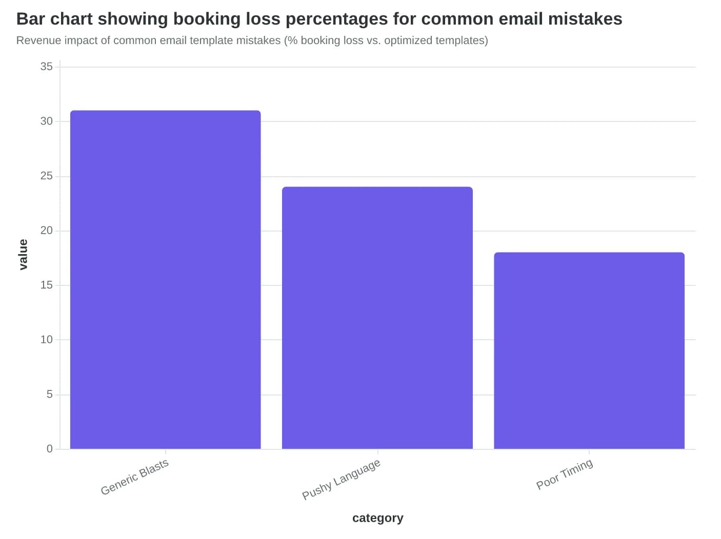 Bar chart showing booking loss percentages for common email mistakes