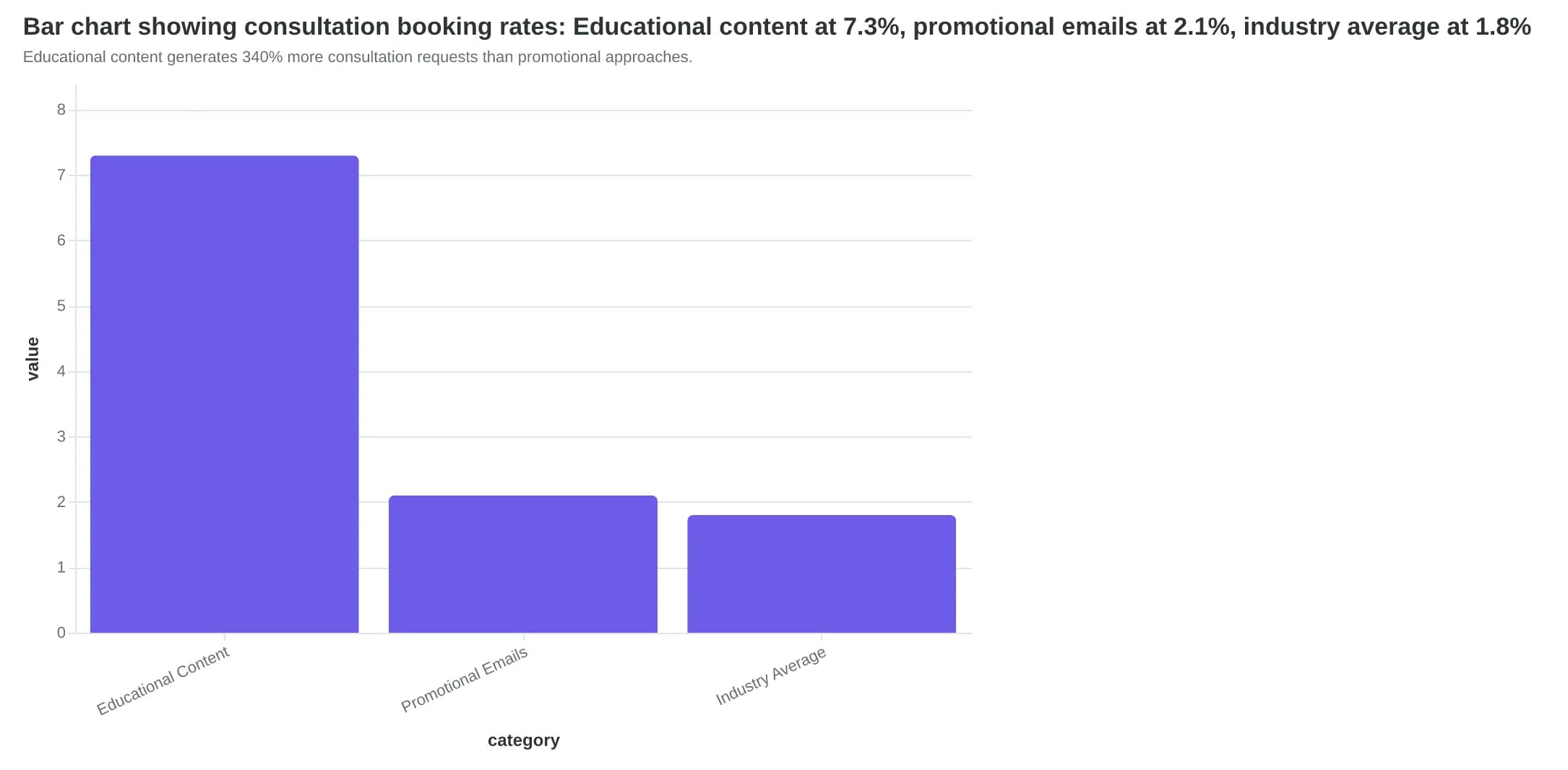 Bar chart showing consultation booking rates: Educational content at 7.3%, promotional emails at 2.1%, industry average at 1.8%
