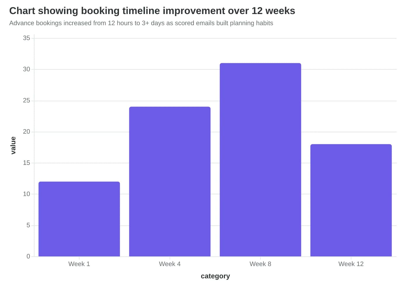 Chart showing booking timeline improvement over 12 weeks