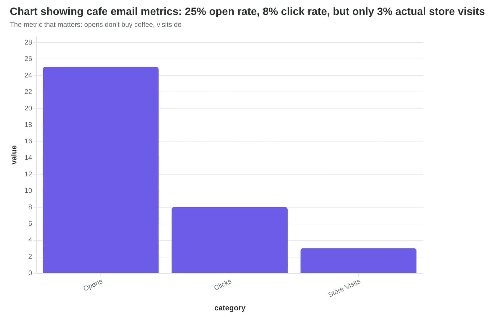 Chart showing cafe email metrics: 25% open rate, 8% click rate, but only 3% actual store visits